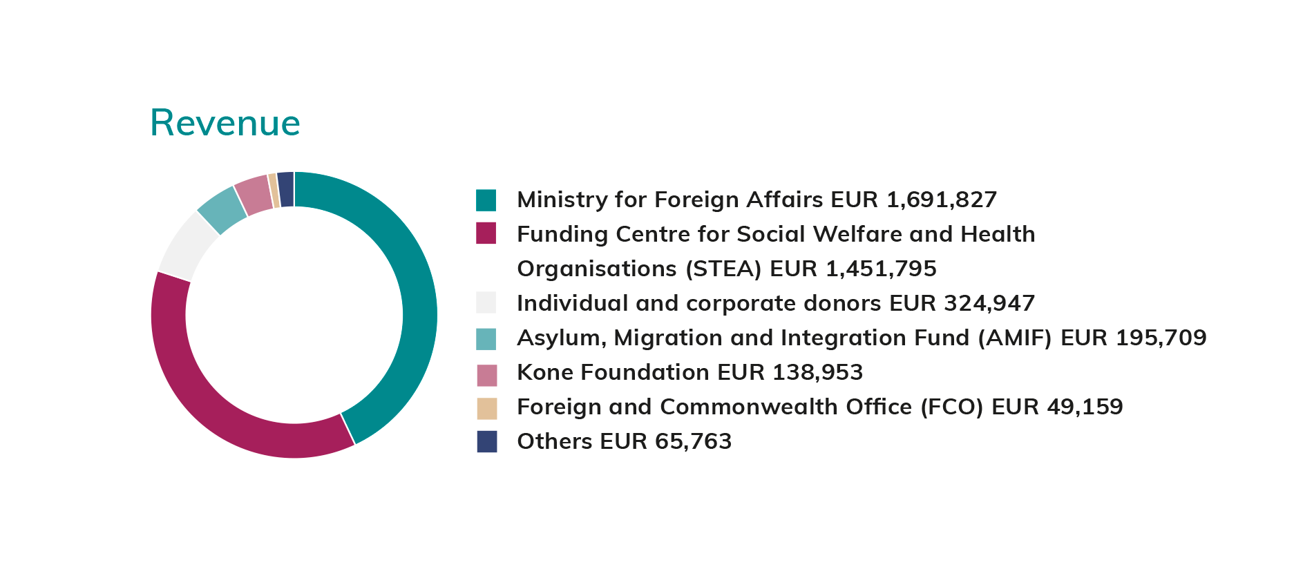 Graph presenting the Finnish Refugee Council’s funding. In 2018, the Finnish Refugee Council was funded by the Ministry for Foreign Affairs of Finland, Funding Centre for Social Welfare and Health Organisations (STEA), Asylum, Migration and Integration Fund (AMIF), Kone Foundation, Foreign and Commonwealth Office (FCO) and donations.