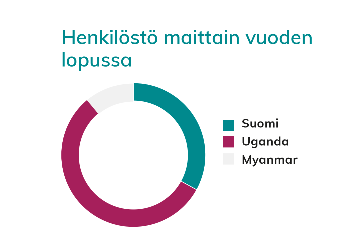 Graafi Pakolaisavun henkilöstön jakautumisesta maittain. Pakolaisavulla on henkilöstöä Suomessa, Ugandassa ja Myanmarissa.
