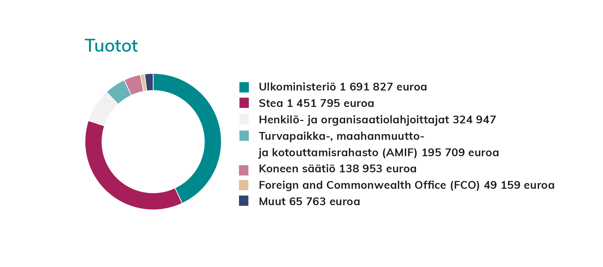 Graafi Pakolaisavun rahoituksesta. Pakolaisavun rahoitus koostui vuonna 2018 ulkoministeriön, STEA:n, Turvapaikka-, maahanmuutto- ja kotouttamisrahaston, Koneen säätiön ja Foreign and Commonwealth Officen rahoituksista sekä lahjoituksista.