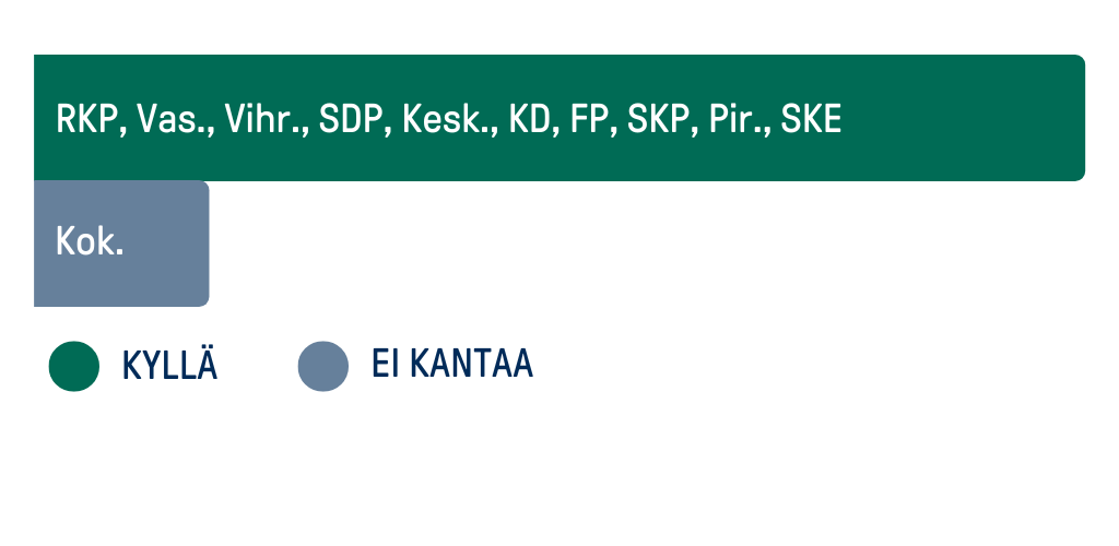 Kaavio, jossa näkyy puolueiden vastaukset. KYLLÄ: RKP, Vas, Vihr, SDP, Kesk, KD, FP, SKP, Pir, SKE EI: Kok