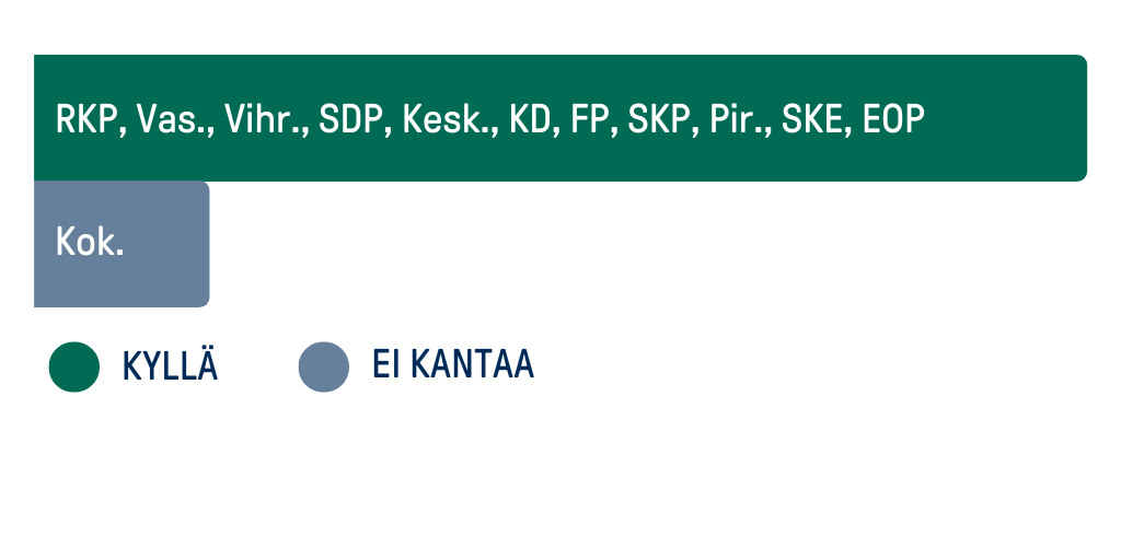 Kaavio, jossa näkyy puolueiden vastaukset. KYLLÄ: RKP, Vas., SDP, Kesk., KD, FP, SKP, Pir., SKE, EOP EI KANTAA: Kok.