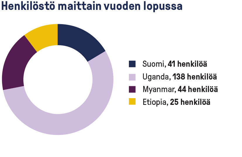 Kaavio kuvaa Pakolaisavun vuoden 2022 henkilöstön rakennetta: Henkilöstöstä Suomessa työskenteli vuoden 2022 lopussa 41, Ugandassa 138, Myanmarissa 44 ja Etiopiassa 25 henkilöä.